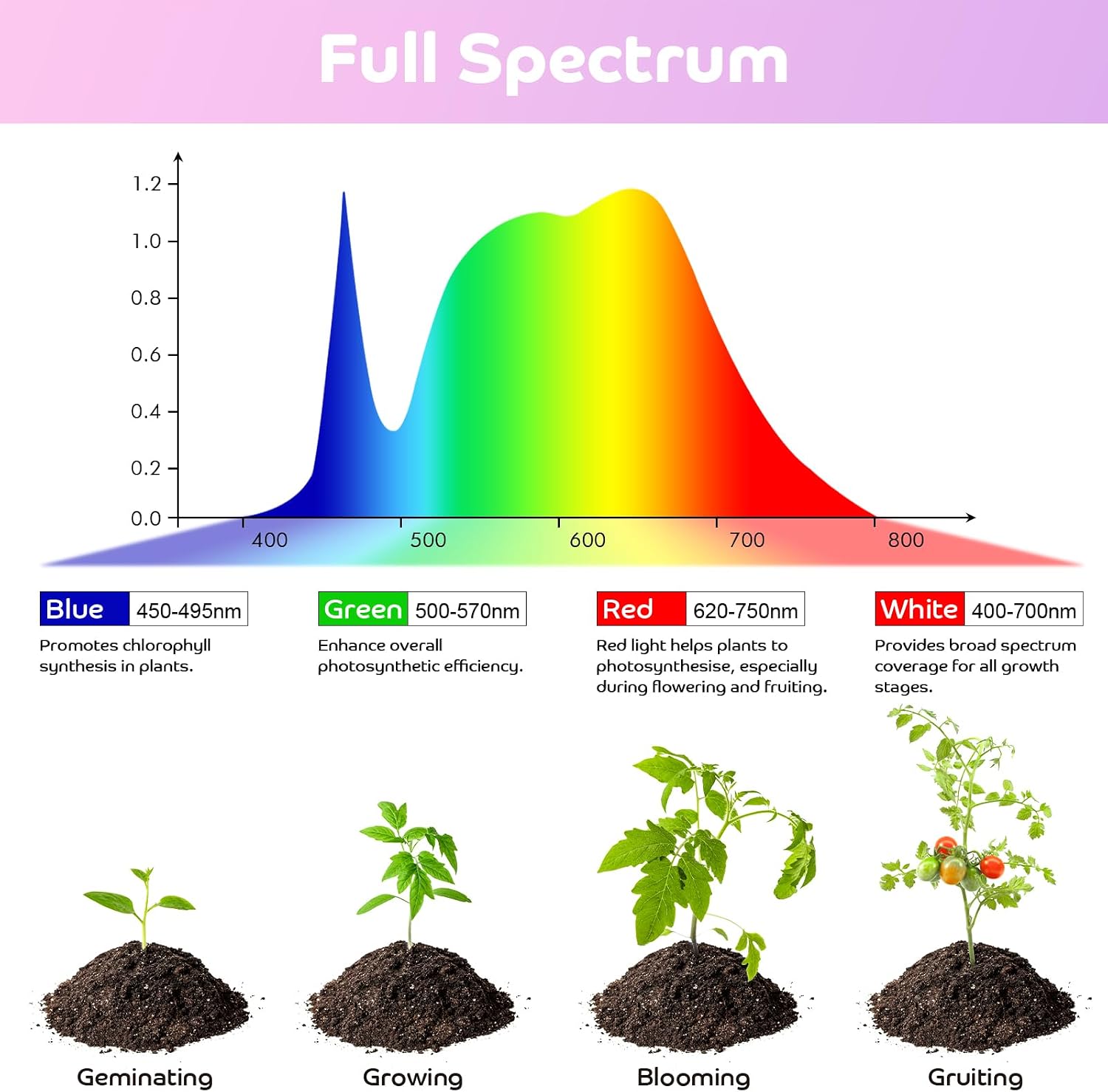 Grow Lights for Indoor Plants Full Spectrum, 80 LEDs Plant Lights for Indoor Growing with 3/9/12H Timer, 3 Color Modes & 9 Brightness, 4 Heads Clip-On Plant Grow Light - Image 6